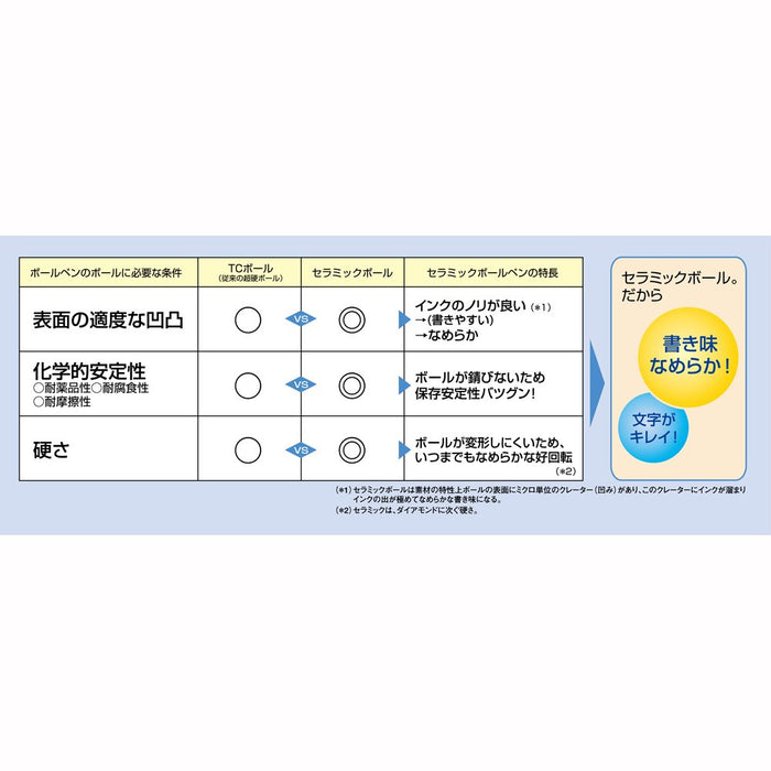 Ohto C-305P 0.5 毫米水性黑色原子筆筆芯 - 5 支裝