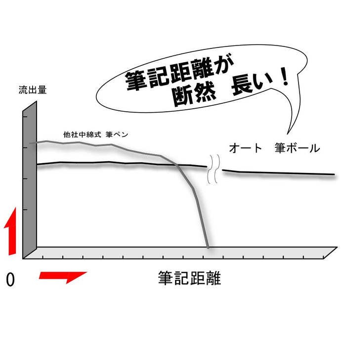 Ohto 红色圆珠笔刷球水性笔盒 10 支 CFR-150FB