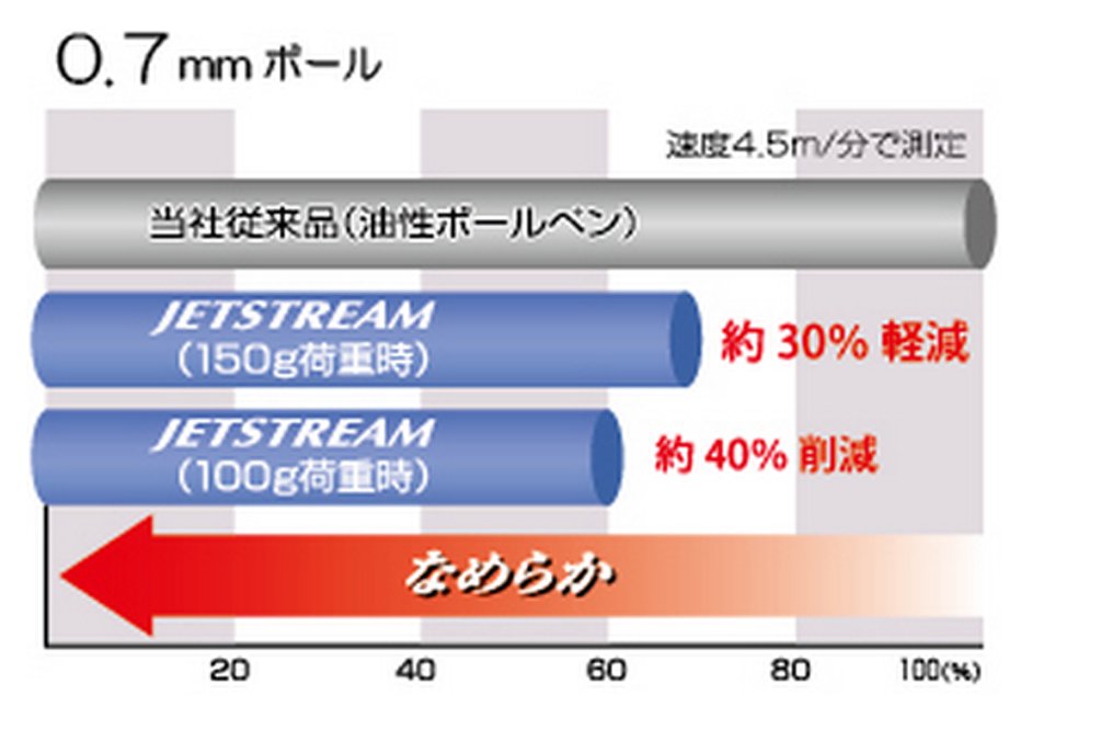 三菱铅笔 Jet Stream 2 色圆珠笔 0.7 毫米粉色墨水 10 支装