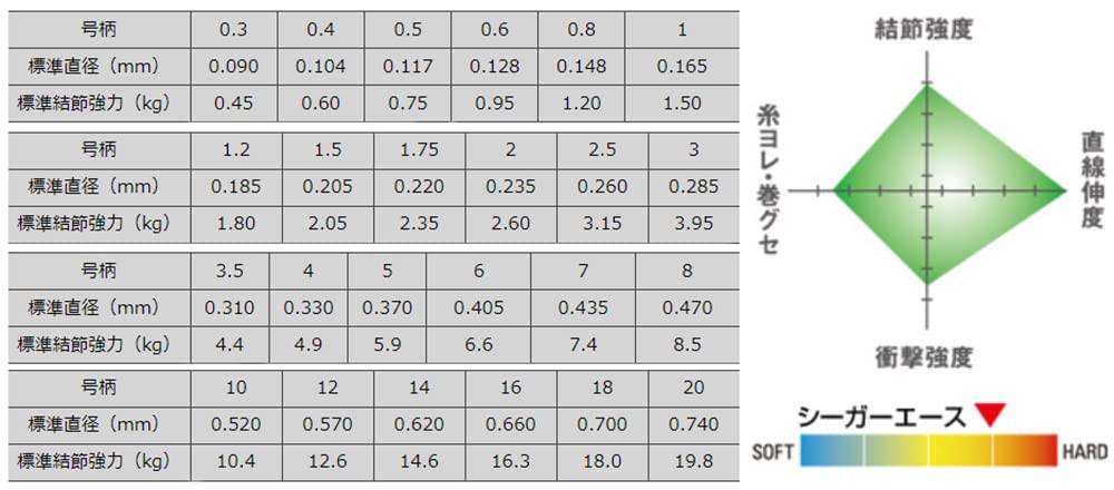 Seaguar Ace Harris 60M 釣魚線 #12 |耐用可靠