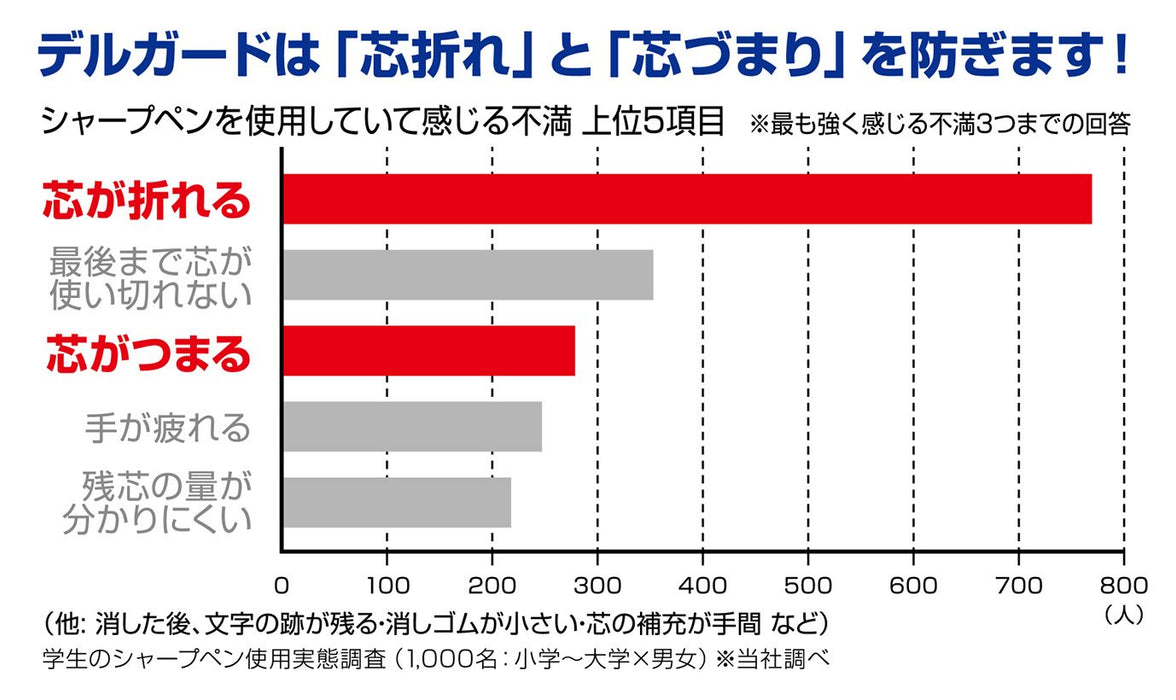 Zebra Delguard 自动铅笔 0.5 粉色 10 支装 - Bp-Ma85-P